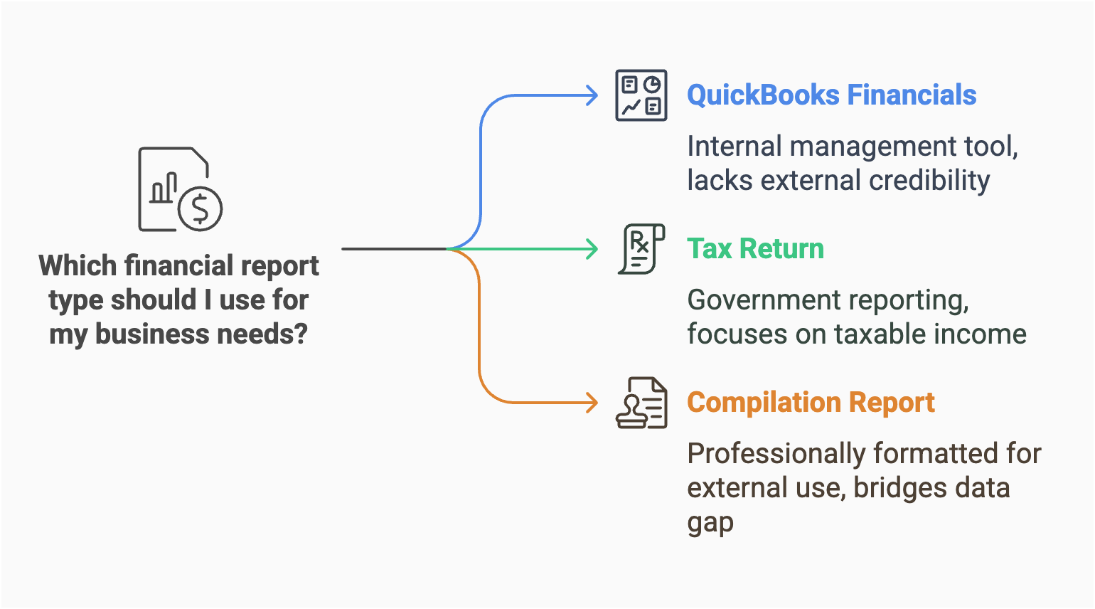 This chart explains different financial report types for business needs. It shows three options: QuickBooks Financials (an internal tool with low external credibility), Tax Return (for government reporting on taxable income), and Compilation Report (a professionally formatted document for external use).