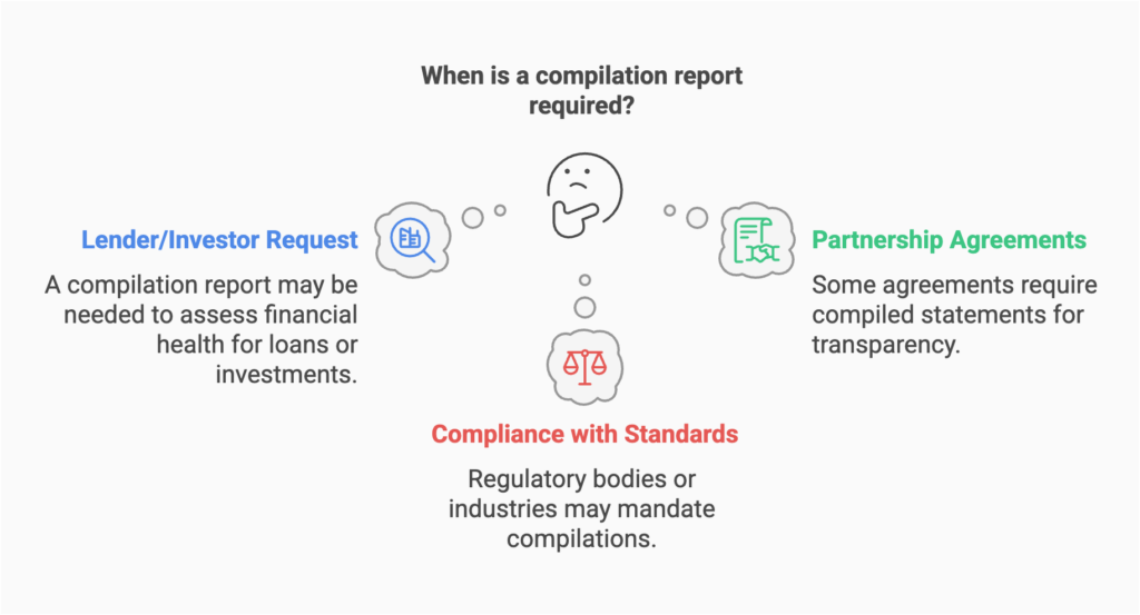 Infographic describing when a compilation report is required. It includes three scenarios: Lender/Investor Request (for financial assessments in loans or investments), Compliance with Standards (for regulatory or industry requirements), and Partnership Agreements (for transparency in business agreements).