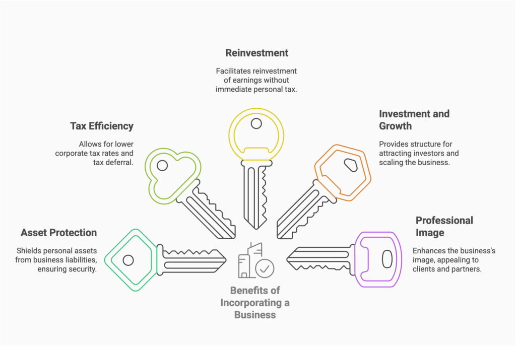 Illustration of five keys representing the benefits of incorporating a business, including tax efficiency, reinvestment, investment and growth, professional image, and asset protection.