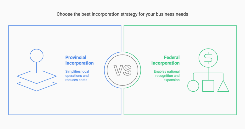 Comparison chart illustrating the differences between provincial and federal incorporation, highlighting cost reduction for provincial incorporation and national expansion benefits for federal incorporation.