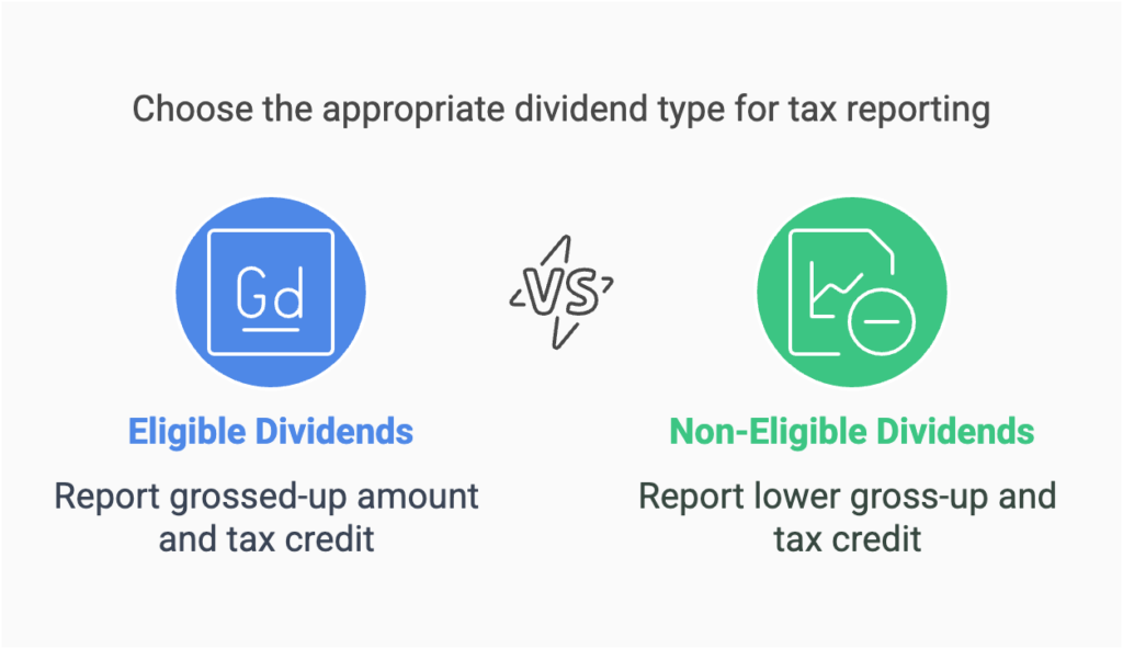 Comparison of Eligible Dividends and Non-Eligible Dividends. Eligible Dividends highlights reporting grossed-up amount and tax credit, while Non-Eligible Dividends shows reporting lower gross-up and tax credit.